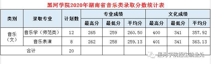 2020黑河学院录取分数线一览表（含2018-2019历年）