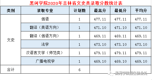 2020黑河学院录取分数线一览表（含2018-2019历年）