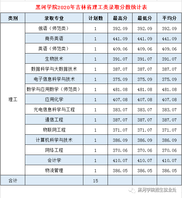 2020黑河学院录取分数线一览表（含2018-2019历年）