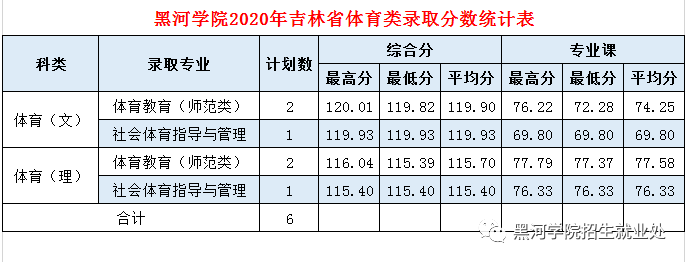 2020黑河学院录取分数线一览表（含2018-2019历年）