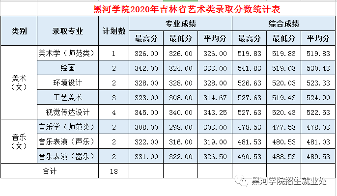 2020黑河学院录取分数线一览表（含2018-2019历年）