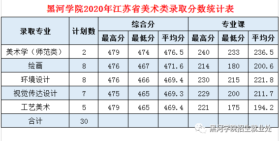 2020黑河学院录取分数线一览表（含2018-2019历年）