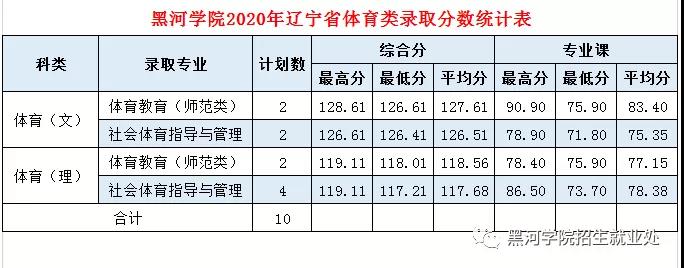 2020黑河学院录取分数线一览表（含2018-2019历年）