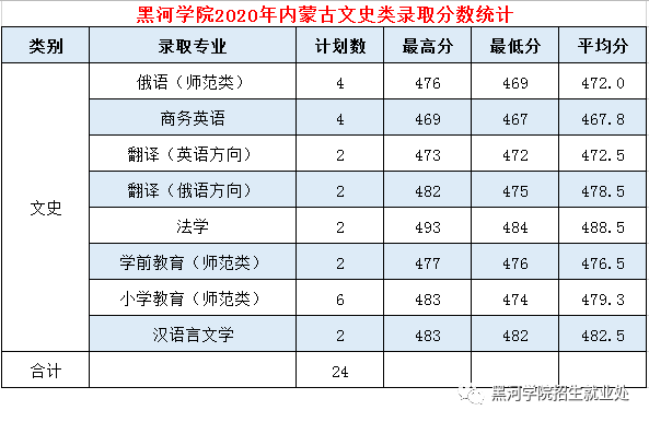 2020黑河学院录取分数线一览表（含2018-2019历年）