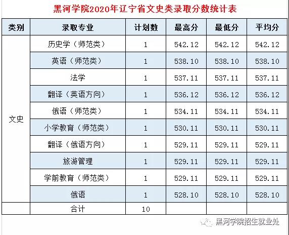 2020黑河学院录取分数线一览表（含2018-2019历年）