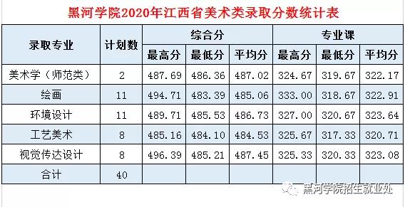 2020黑河学院录取分数线一览表（含2018-2019历年）