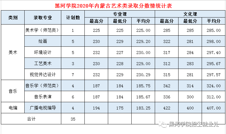 2020黑河学院录取分数线一览表（含2018-2019历年）