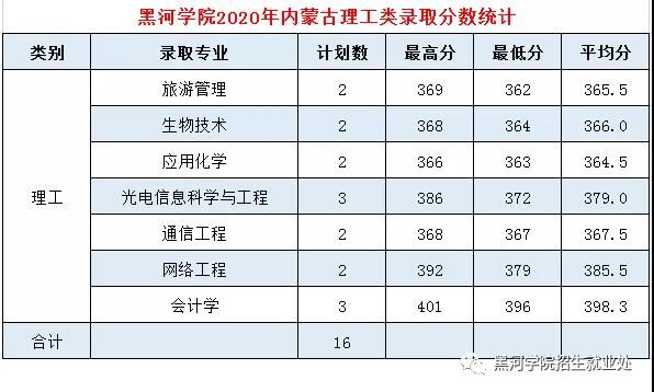 2020黑河学院录取分数线一览表（含2018-2019历年）