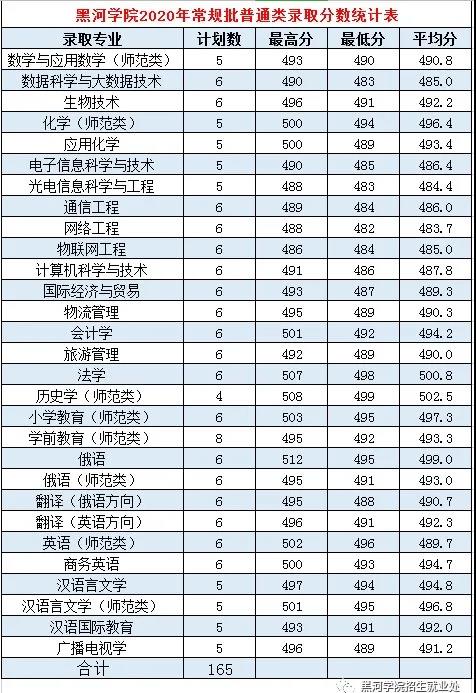 2020黑河学院录取分数线一览表（含2018-2019历年）