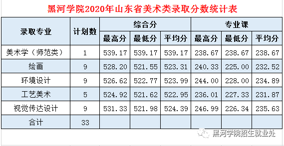 2020黑河学院录取分数线一览表（含2018-2019历年）