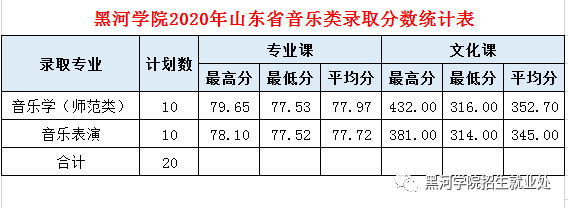 2020黑河学院录取分数线一览表（含2018-2019历年）