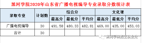 2020黑河学院录取分数线一览表（含2018-2019历年）