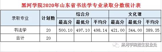 2020黑河学院录取分数线一览表（含2018-2019历年）