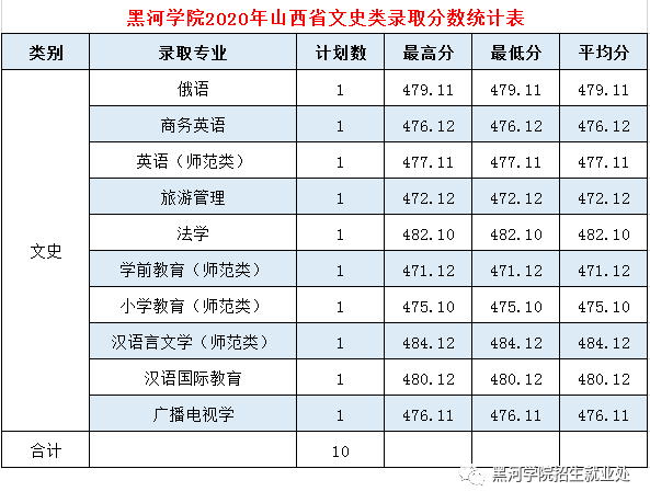 2020黑河学院录取分数线一览表（含2018-2019历年）