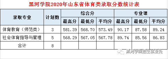 2020黑河学院录取分数线一览表（含2018-2019历年）