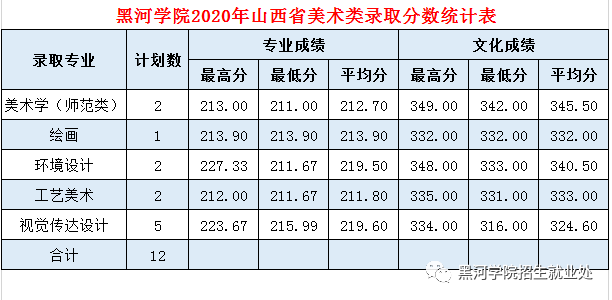 2020黑河学院录取分数线一览表（含2018-2019历年）
