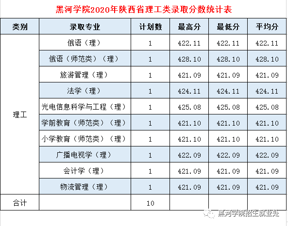 2020黑河学院录取分数线一览表（含2018-2019历年）