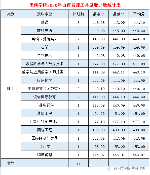 2020黑河学院录取分数线一览表（含2018-2019历年）