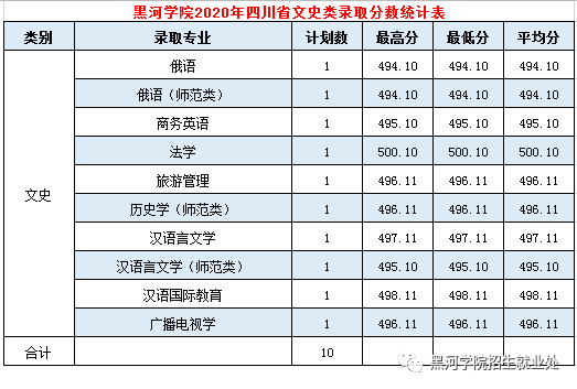 2020黑河学院录取分数线一览表（含2018-2019历年）