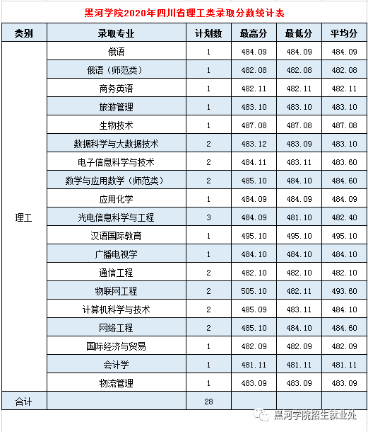 2020黑河学院录取分数线一览表（含2018-2019历年）