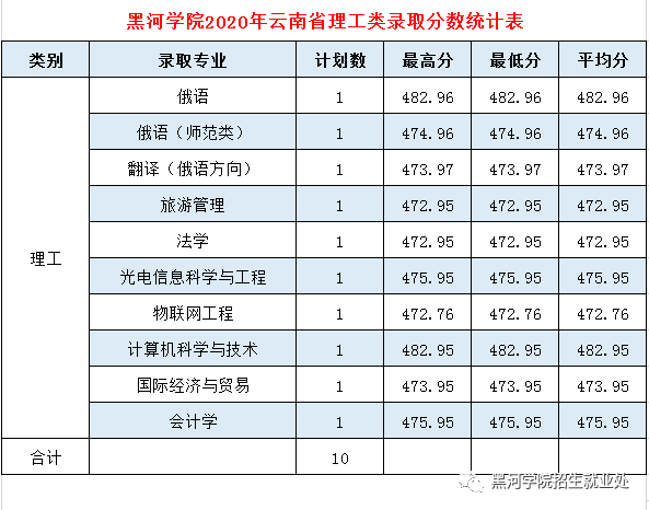 2020黑河学院录取分数线一览表（含2018-2019历年）