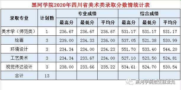 2020黑河学院录取分数线一览表（含2018-2019历年）
