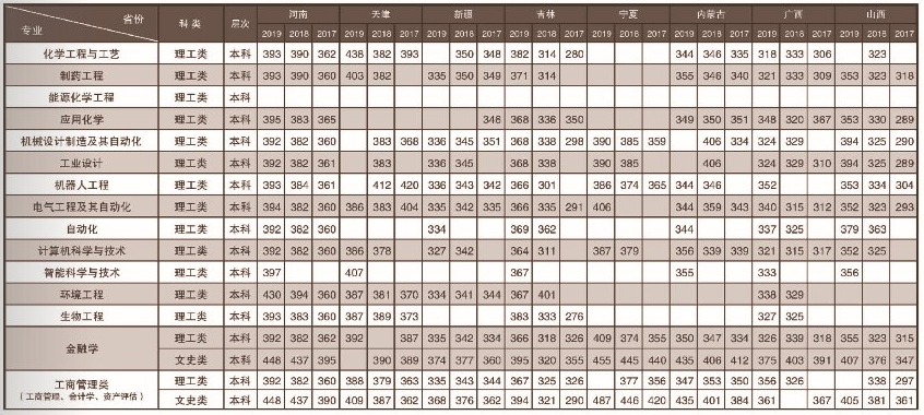 22020沈阳科技学院录取分数线一览表（含2018-2019历年）