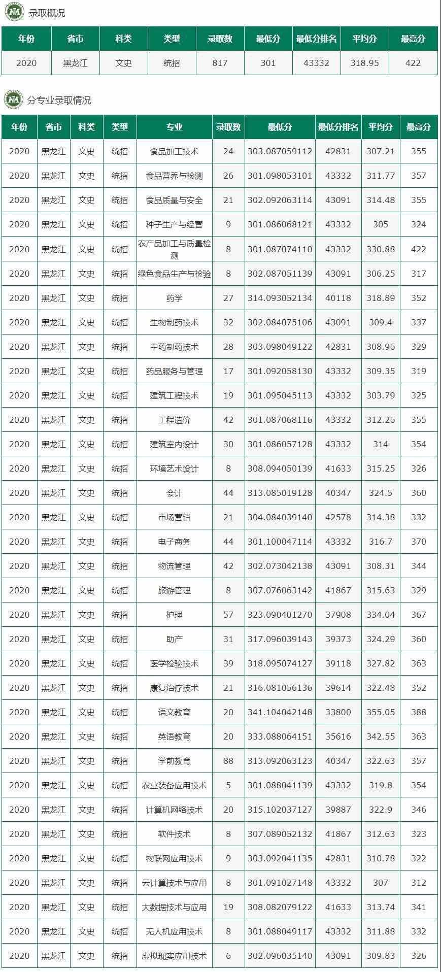 2020黑龙江农垦职业学院录取分数线一览表（含2018-2019历年）