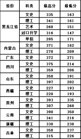 2020黑龙江民族职业学院录取分数线一览表（含2018-2019历年）