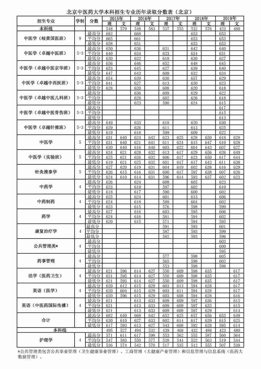 北京中医药大学是几本_是一本还是二本大学？