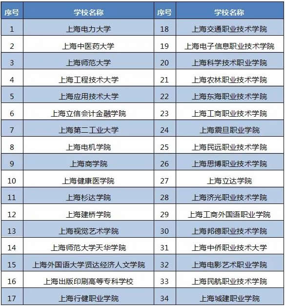 上海：34所高校招生，2021年三校生高考统一文化考试时间定了！