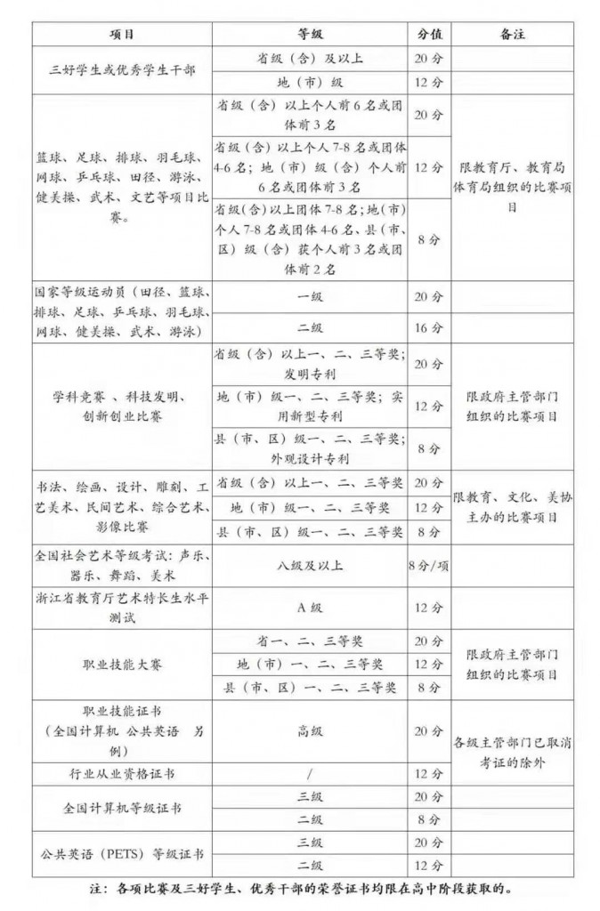 2021浙江长征职业技术学院高职提前招生章程