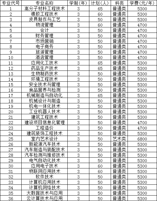 2021年徐州工业职业技术学院提前招生章程