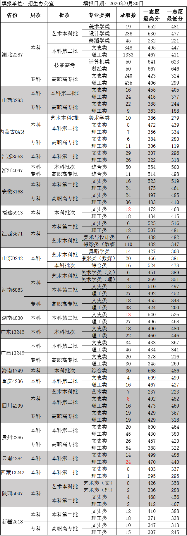 2020武汉工商学院录取分数线是多少