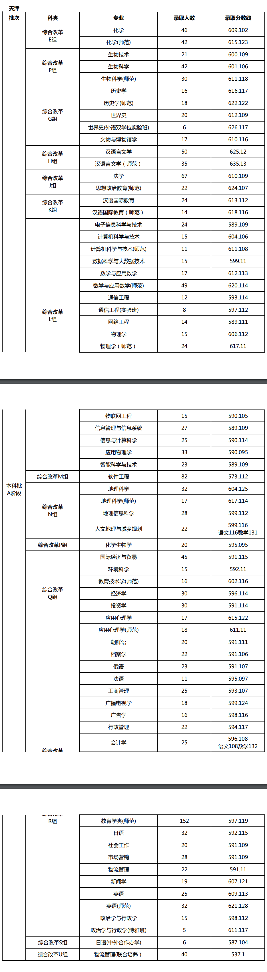 2020天津师范大学录取分数线一览表（含2018-2019历年）