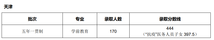2020天津师范大学录取分数线一览表（含2018-2019历年）