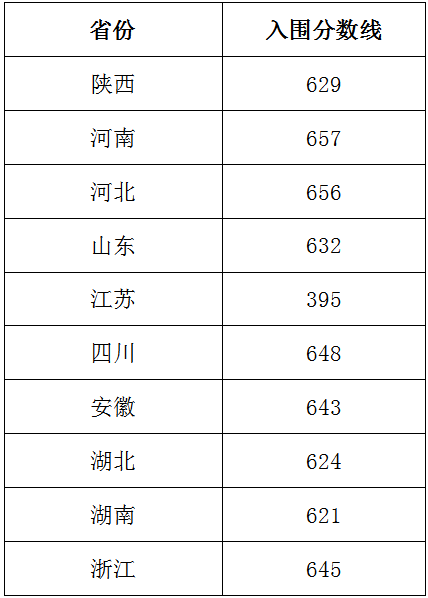 西北工业大学2020年强基计划入围分数线公布