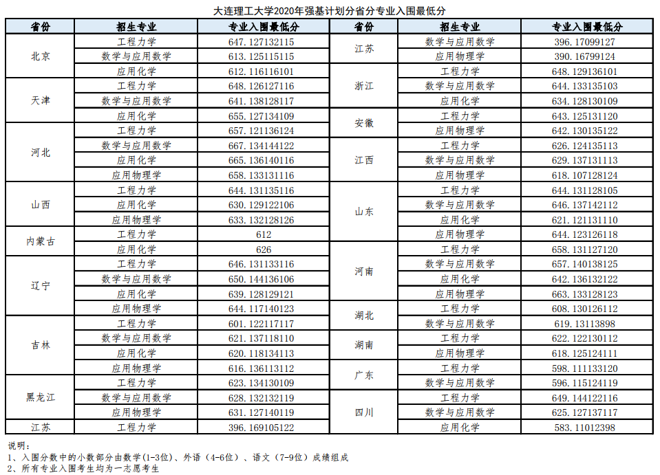 大连理工大学2020年强基计划校测入围分数线