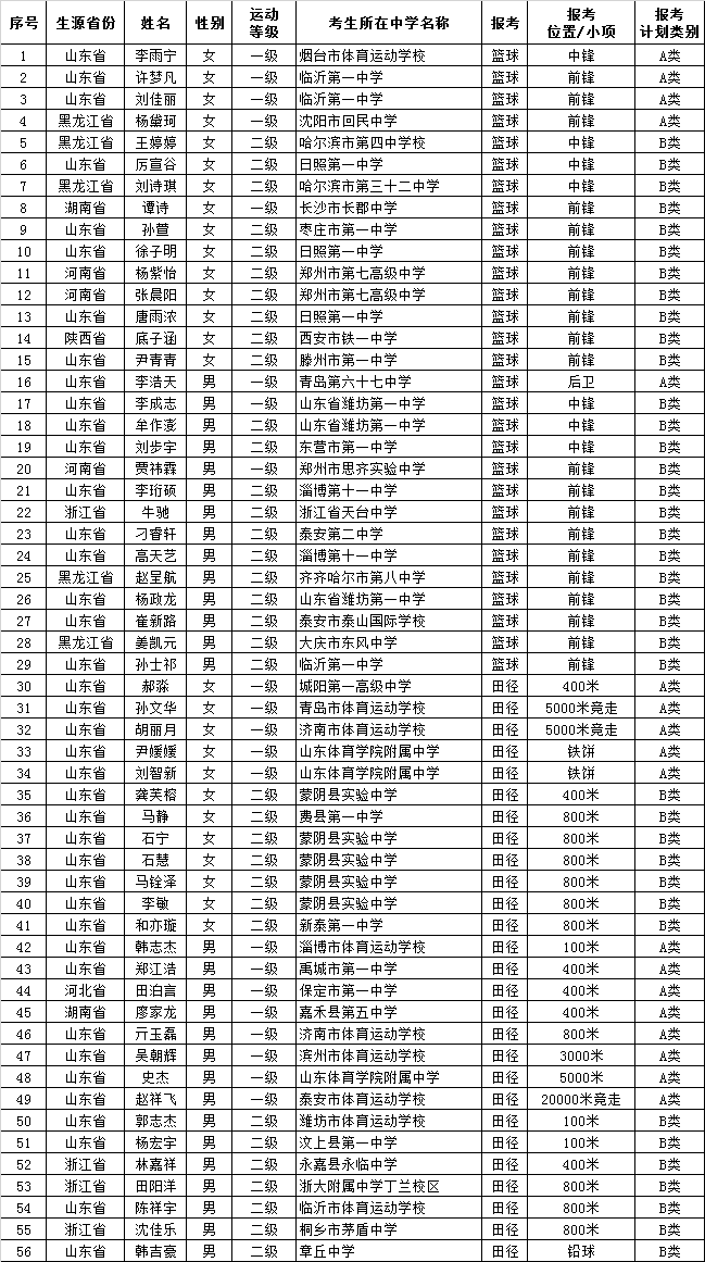 鲁东大学2021年高水平运动队招生考生资格初审合格名单公示