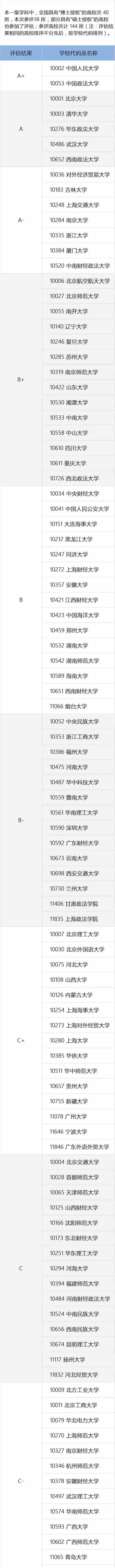 中国法学专业大学排名！