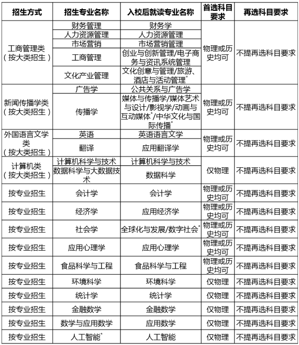 北京师范大学-香港浸会大学联合国际学院2021年广东省综合评价招生简章