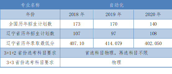 沈阳工学院：自动化——省级一流专业