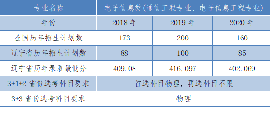 沈阳工学院： 电子信息类（含电子信息工程、通信工程2个专业）