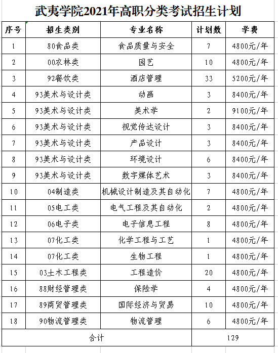 武夷学院2021年高职分类考试招生计划