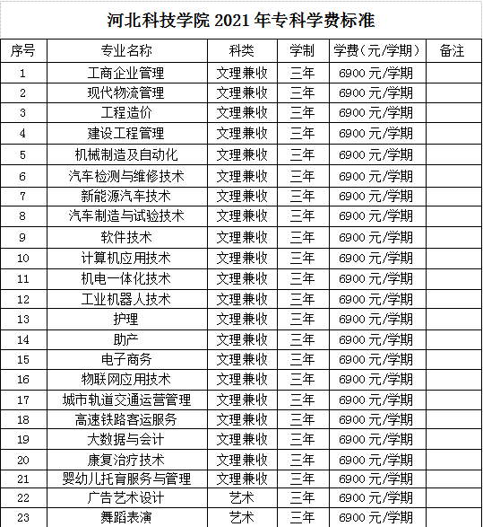 河北科技学院关于调整2021年专科专业学费的公示