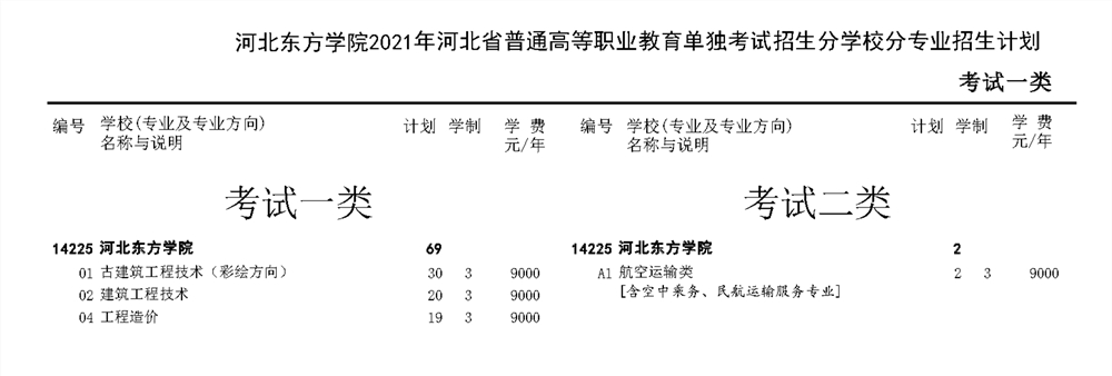 河北东方学院2021年河北省高职单招二志愿招生计划