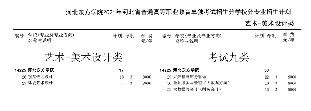 河北东方学院2021年河北省高职单招二志愿招生计划
