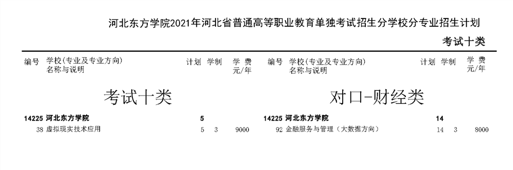河北东方学院2021年河北省高职单招二志愿招生计划