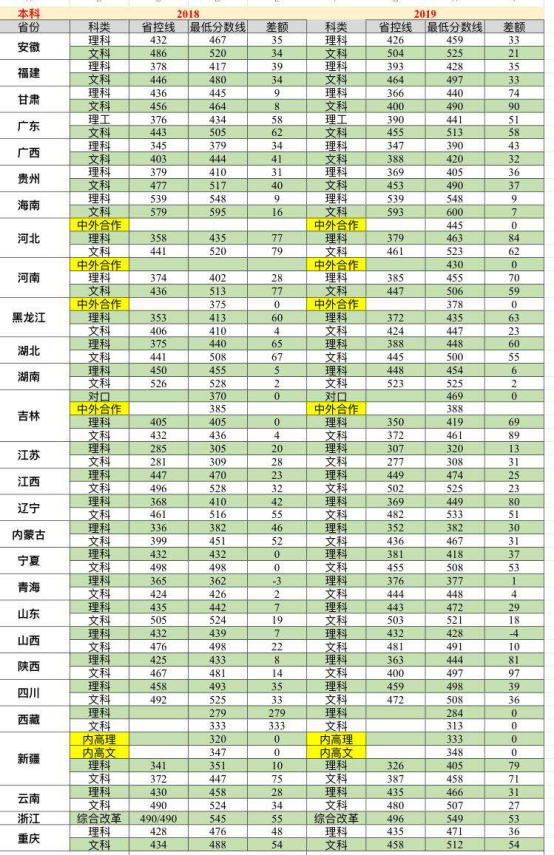 吉林农业科技学院2018-2019各省本科录取分数线