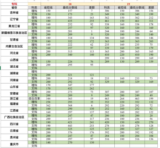 吉林农业科技学院2018-2019各省专科录取分数线
